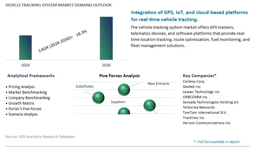 Vehicle Tracking System Industry- Market Size, Share, Trends, Growth Outlook